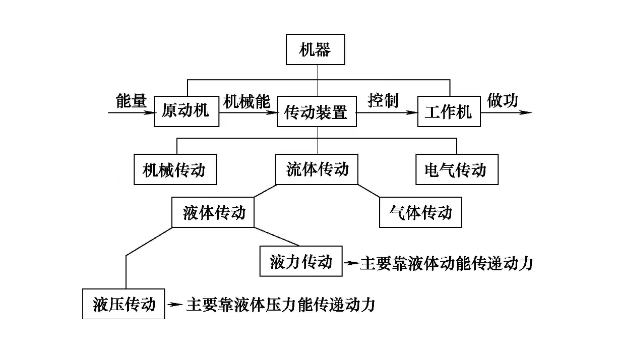 液壓系統維修之液壓傳動的特點(圖1) 液壓系統維修之液壓傳動的特點(圖1)