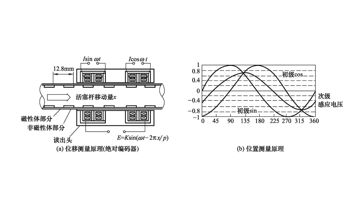 液壓缸維修之帶位移測量裝置的液壓缸的測量原理是怎樣的?(圖2) 液壓缸維修之帶位移測量裝置的液壓缸的測量原理是怎樣的?(圖2)